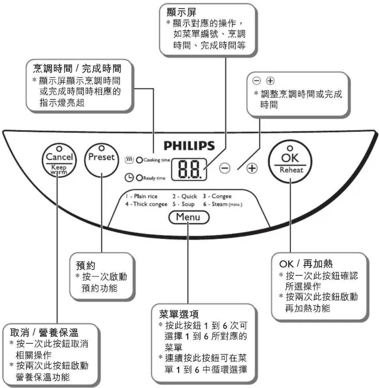 PHILIPS HD4744 - 控制面板 - 1
