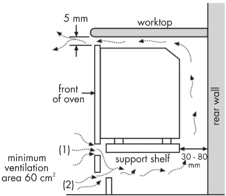 5 mm worktop front of oven rear wall (1) support shelf 30 - 80 mm minimum ventilation area 60 cm² (2)