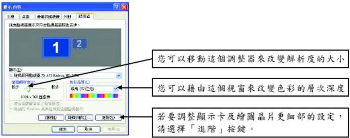 顯示內容 主題 現圖 要部外線裝置 外觀 緩定值 接電動視窗顯示來符合監視器面際的交換。 1 2 顯示①: 1. 載鏡開動視窗於 ATI Radena (R) 變色解析度② 較少 訳多 最高(32位元) 1024 x 768 像像素 色彩品質③ 您可以移動這個調整器來改變解析度的大小 您可以藉由這個視窗來改變色彩的層次深度 若要調整顯示卡及繪圖晶片更細部的設定, 請選擇「進階」按鍵。 確定 取消 家用④