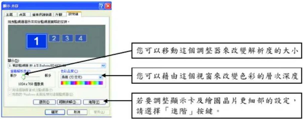 顯示內容 主題 桌面 經營保護節量 外觀 設定值 搖曳點視器顯示來符合點視面實際的安排。 1 2 3 4 顯示(I): 1. 預設點視器於 ATI RadeonHD4000號 營幕解析度(E) 較少 較多 色彩品質○ 1024 x 768 個像素 長高 (32 度元) □ 完成個面顯示成交點視面(T) □ 素列的 Windows A 面延伸到這個點視面(E) 識別(I) 超疊拼解(I) 進階(E) 確定 取消 有效(A) 您可以移動這個調整器來改變解析度的大小 您可以藉由這個視窗來改變色彩的層次深度 若要調整顯示卡及繪圖晶片更細部的設定, 請選擇「進階」按鍵。