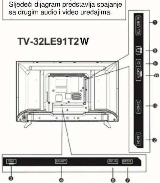 Vivax TV-32LE91T2W - Priključenje vanjskih A/V uređaja - 1