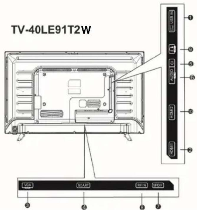 Vivax TV-32LE91T2W - Priključenje vanjskih A/V uređaja - 2