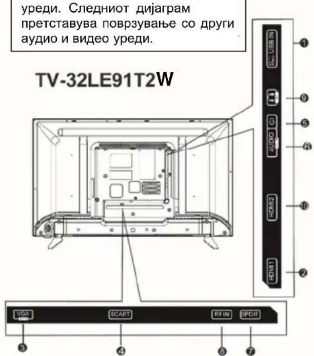 Vivax TV-32LE91T2W - Поврзување на надворешни AV уредите - 1