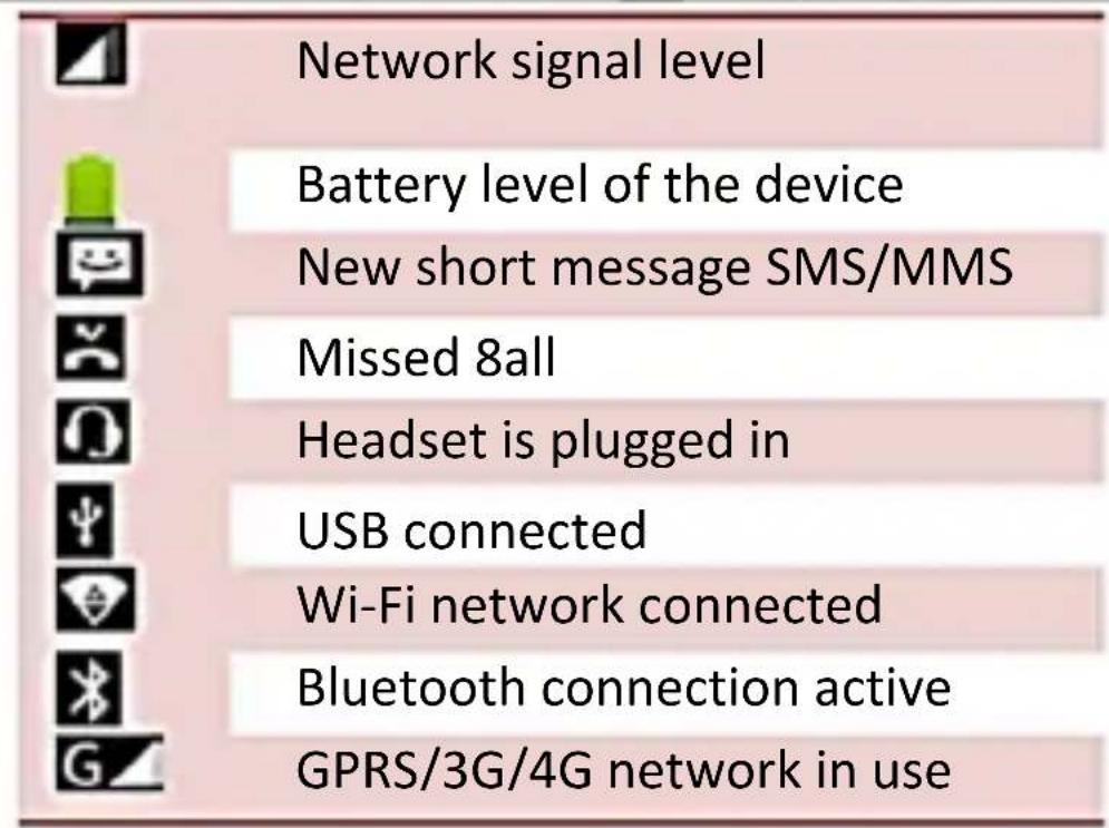 Network signal level Battery level of the device New short message SMS/MMS Missed 8all Headset is plugged in USB connected Wi-Fi network connected Bluetooth connection active GPRS/3G/4G network in use