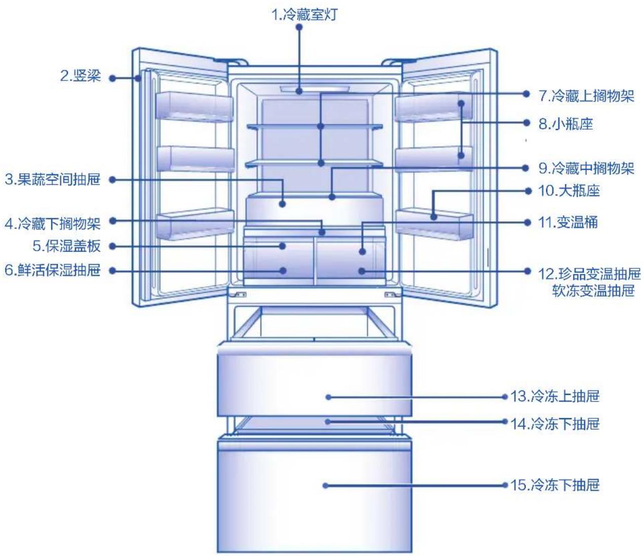 1.冷藏室灯 2.竖梁 3.果蔬空间抽屉 4.冷藏下搁物架 5.保湿盖板 6.鲜活保湿抽屉 7.冷藏上搁物架 8.小瓶座 9.冷藏中搁物架 10.大瓶座 11.变温桶 12.珍品变温抽屉 软冻变温抽屉 13.冷冻上抽屉 14.冷冻下抽屉 15.冷冻下抽屉