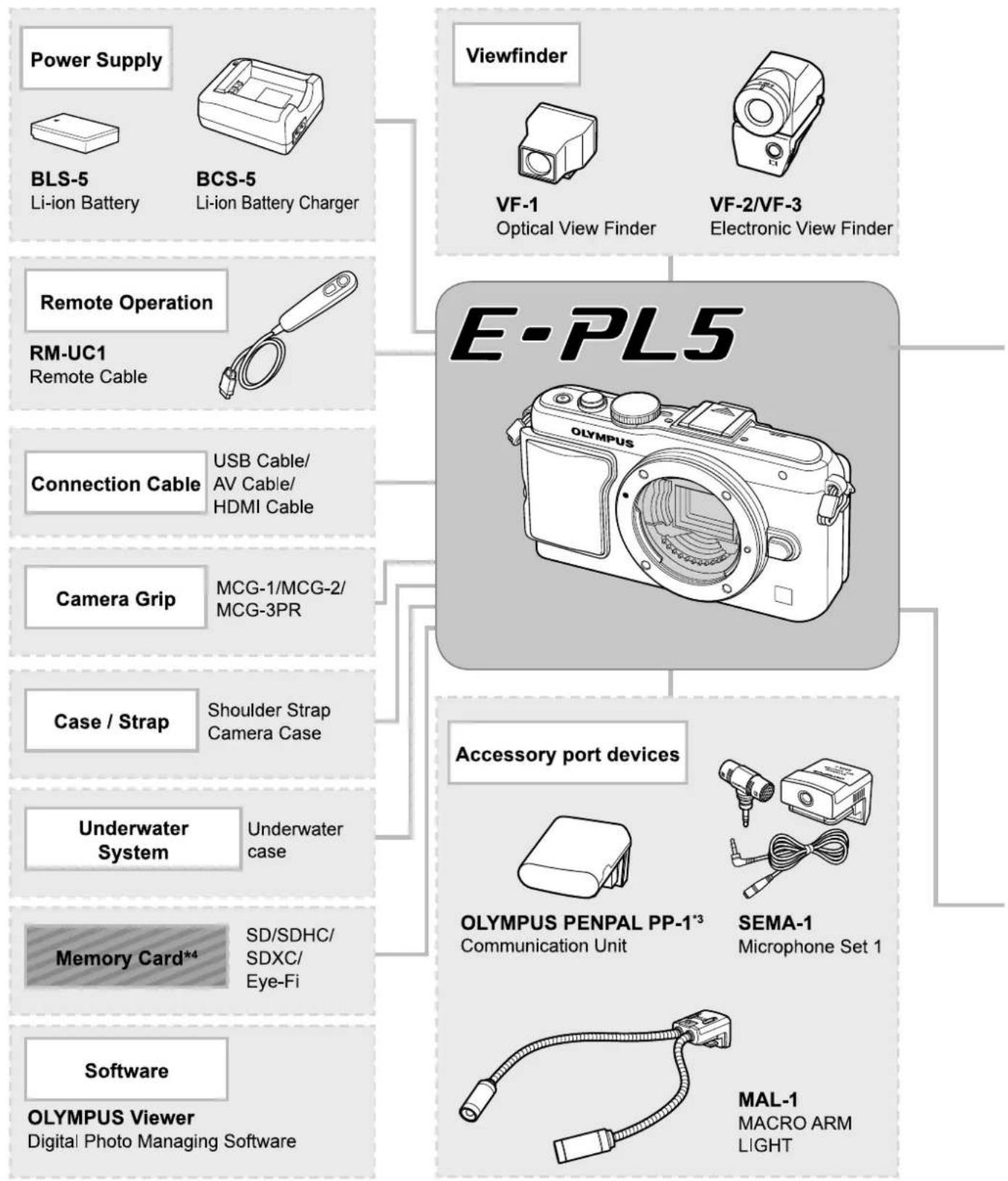 OLYMPUS E-PL5 - System chart - 1
