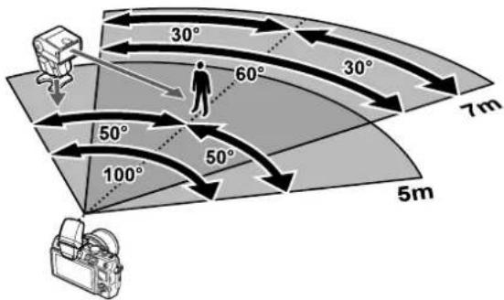 30° 60° 30° 7m 50° 50° 100° 5m