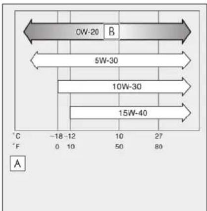 0W-20 B 5W-30 10W-30 15W-40 °C -18 -12 10 50 80 °F 0 10 A