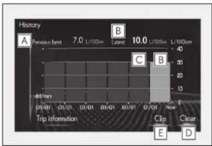 History A Previous burst 7.0 L/100km Latest 10.0 L/100km L/100km 40 B C B 20 20 10 dd/mm Trip information Clip Clear E D