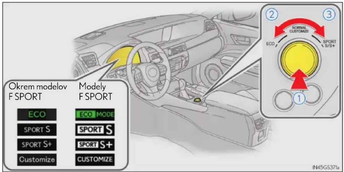 Okrem modelov F SPORT Modely F SPORT ECO ECO MODE SPORT S SPORT S SPORT S+ SPORT S+ Customize CUSTOMIZE ② NORMAL CUSTOMIZE ECO SPORT S/S+ ③ IN45GS371a