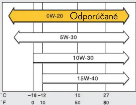 0W-20 Odporúčané 5W-30 10W-30 15W-40 °C -18 -12 10 27 °F 0 10 50 80