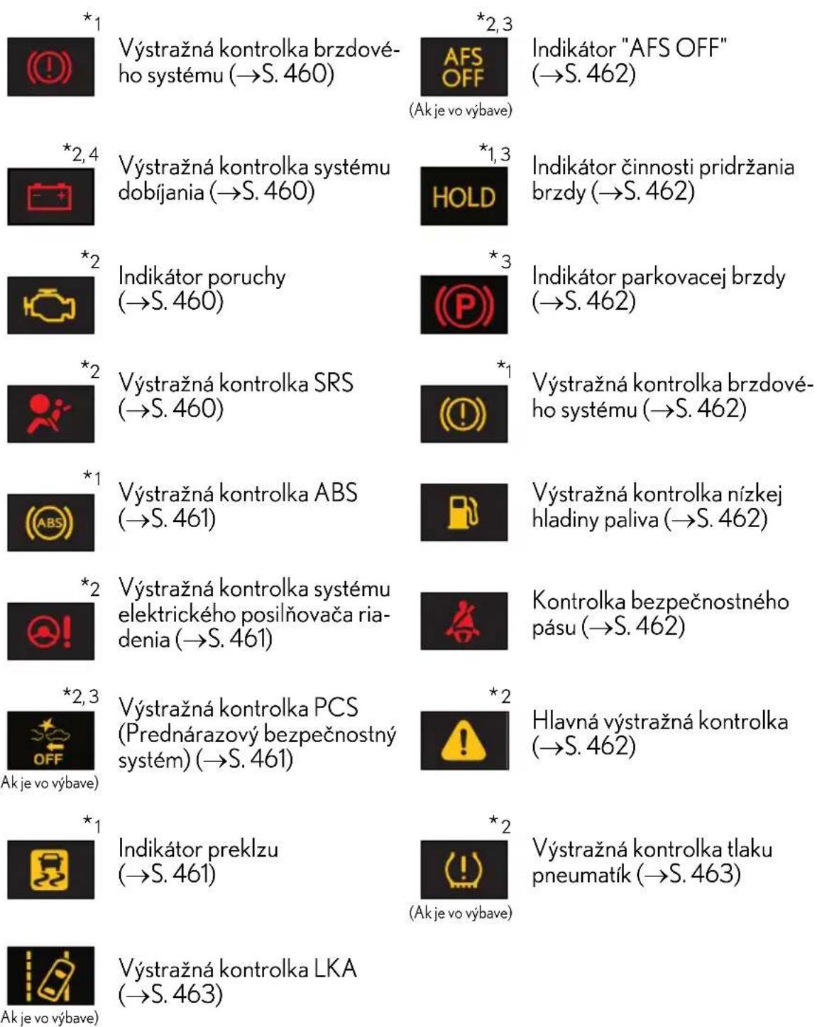 *1 Výstražná kontrolka brzdové- ho systému (→S. 460) *2,3 AFS OFF (Ak je vo výbave) Indikátor "AFS OFF" (→S. 462) *2,4 Výstražná kontrolka systému dobíjania (→S. 460) *1,3 HOLD Indikátor činnosti pridržania brzdy (→S. 462) *2 Indikátor poruchy (→S. 460) *3 Indikátor parkovacej brzdy (→S. 462) *2 Výstražná kontrolka SRS (→S. 460) *1 Výstražná kontrolka brzdové- ho systému (→S. 462) *1 Výstražná kontrolka ABS (→S. 461) Výstražná kontrolka nízkej hladiny paliva (→S. 462) *2 Výstražná kontrolka systému elektrického posilňovača ria- denia (→S. 461) Kontrolka bezpečnostného pásu (→S. 462) *2,3 Výstražná kontrolka PCS (Prednárazový bezpečnostný systém) (→S. 461) *2 Hlavná výstražná kontrolka (→S. 462) *1 Indikátor preklzu (→S. 461) *2 Výstražná kontrolka tlaku pneumatík (→S. 463) *1 Výstražná kontrolka LKA (→S. 463) (Ak je vo výbave) Ak je vo výbave)
