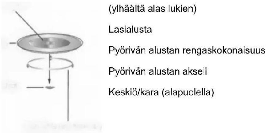 (ylhäältä alas lukien) Lasialusta Pyörivän alustan rengaskokonaisuus Pyörivän alustan akseli Keskiö/kara (alapuolella)