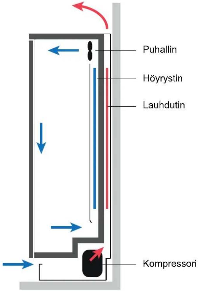 Puhallin Höyrystin Lauhdutin Kompressori