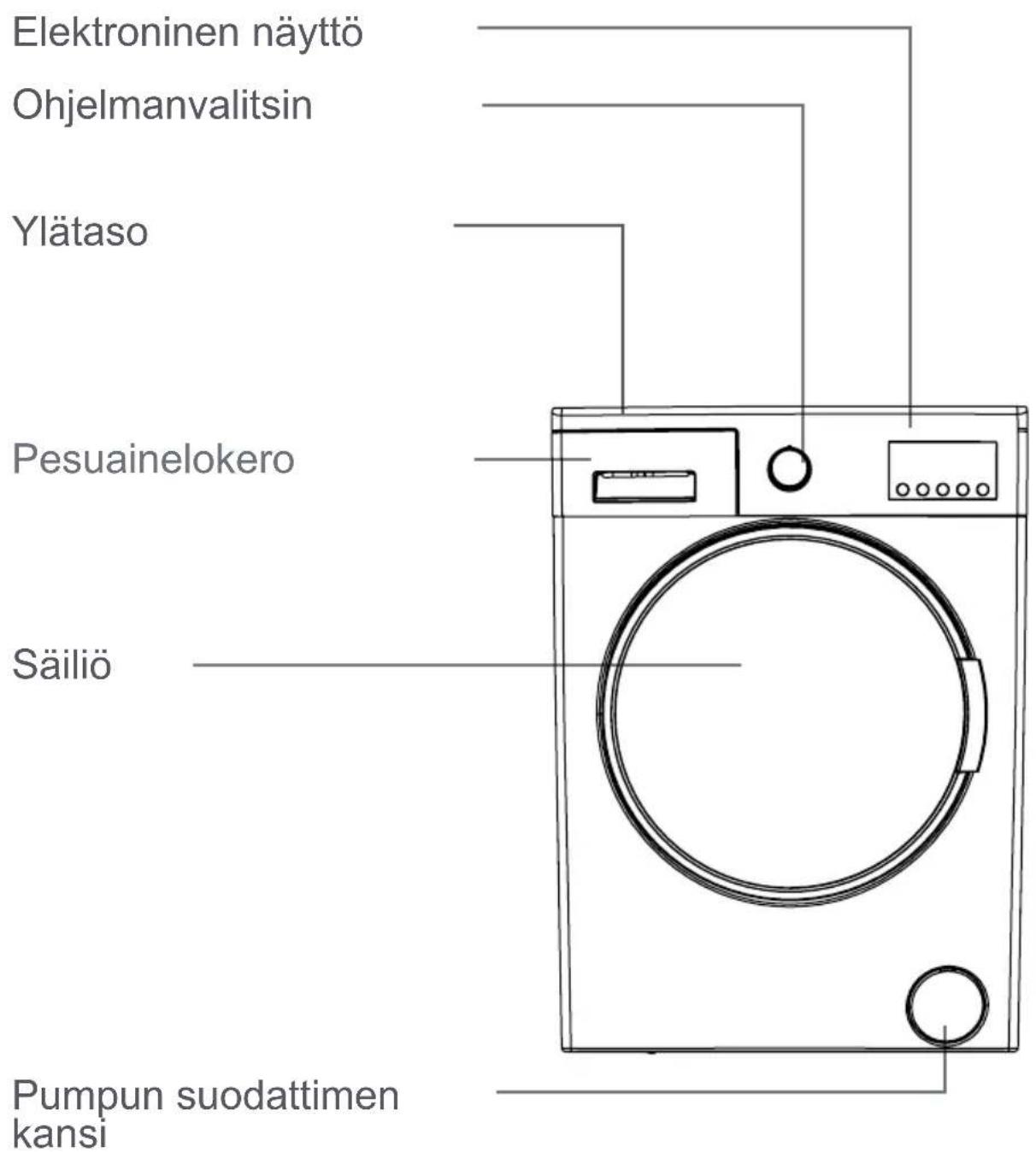 Elektroninen näyttö Ohjelmanvalitsin Ylätaso Pesuainelokero Säiliö Pumpun suodattimen kansi