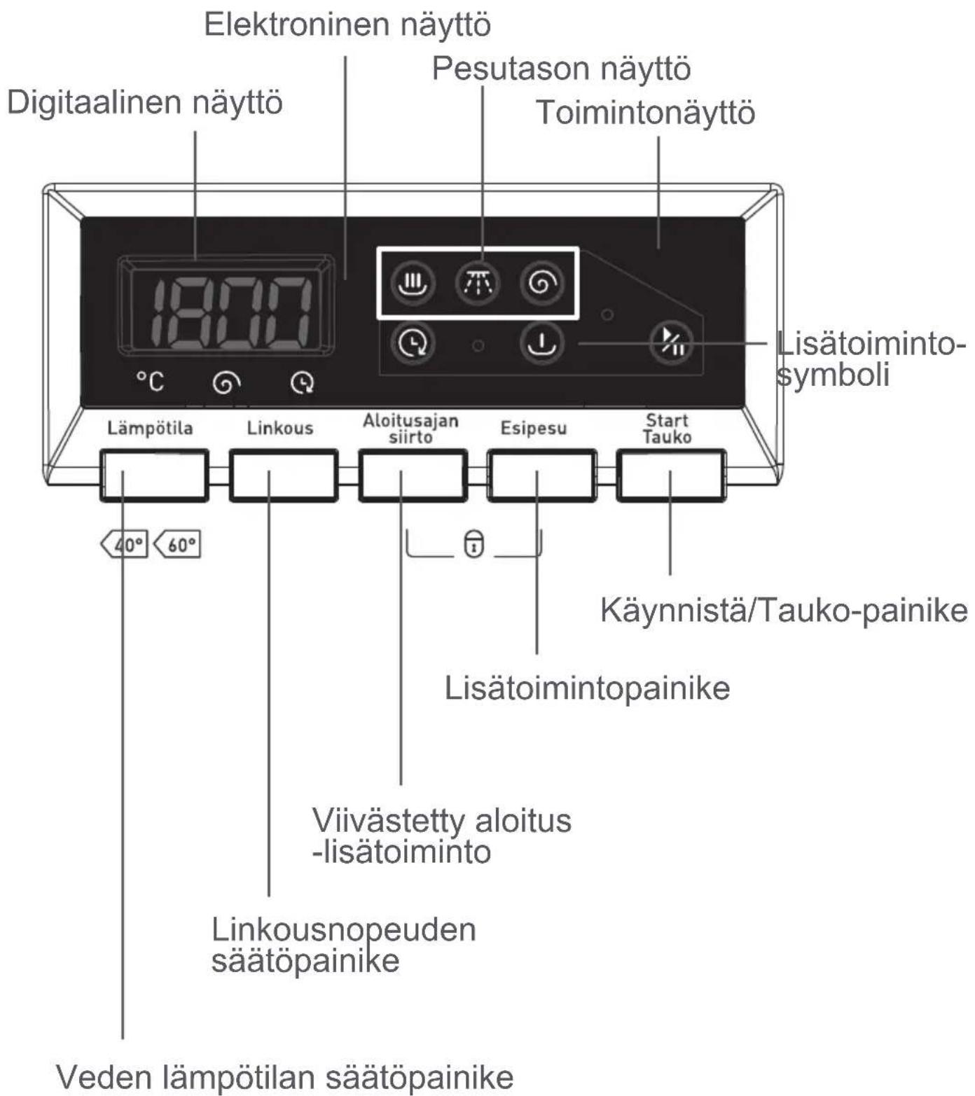 Elektroninen näyttö Digitaalinen näyttö Pesutason näyttö Toimintonäyttö Läsätoiminto- symboli Lämpötila Linkous Aloitusajan siirto Esipesu Start Tauko Käynnistä/Tauko-painike Lisätoimintopainike Viivästetty aloitus -lisätoiminto Linkousnopeuden säätopainike Veden lämpötilan säätöpainike
