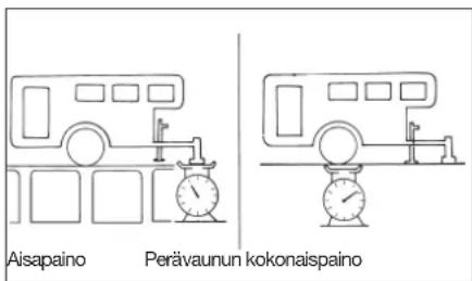 Aisapaino Perävaunun kokonaispaino