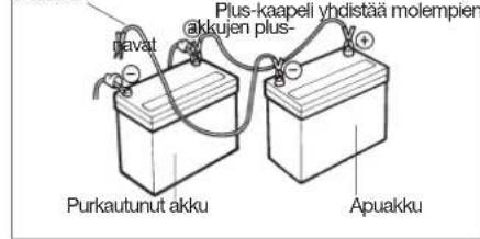 Plus-kaapeli yhdistää molempien akkujen plus- Purkautunut akku Apuakku