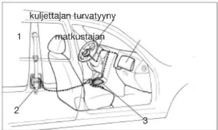 kuljettajan turvatyyny matkustajan 1 2 3