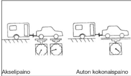 Akselipaino Auton kokonaispaino