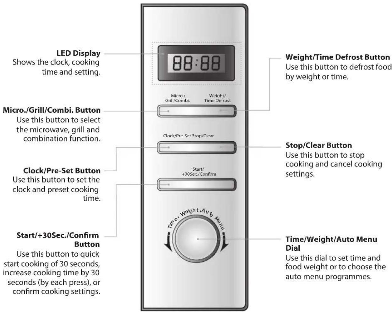 LED Display Shows the clock, cooking time and setting. 88:88 Micro./Grill/Combi. Button Use this button to select the microwave, grill and combination function. Clock/Pre-Set Button Use this button to set the clock and preset cooking time. Start/+30Sec./Confirm Button Use this button to quick start…