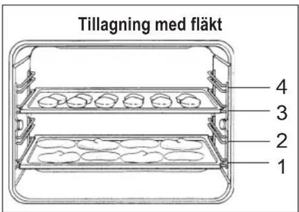 Tillagning med fläkt 4 3 2 1