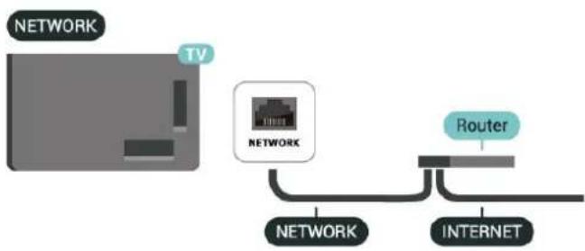 graph LR A["TV"] --> B["NETWORK"] B --> C["INTERNET"] D["Router"] --> E["NETWORK"]