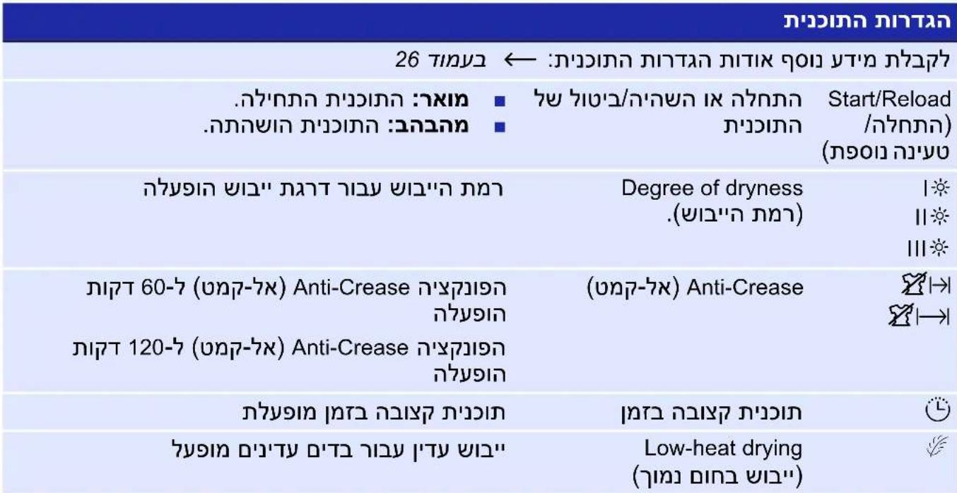 26 ← :הכלההוֹרָהוֹרָהוֹרָהוֹרָהוֹרָהוֹרָהוֹרָהוֹרָהוֹרָהוֹרָהוֹרָהוֹרָהוֹרָהוֹרָהוֹרָה .בְבַעּל הִיְאֵל: אֶתְאַעּל, לְבַעּל/הִיְאֵל הִיְאַעּל, לְבַעּל, לְבַעּל, לְבַעּל, לְבַעּל, לְבַעּל, לְבַעּל, לְבַעּל, לְבַעּל, לְבַעּל, לְב' (ק'מ'מ'מ'מ) (ק'מ'מ'מ'מ) (ק'מ'מ'מ) (ק'מ'מ'מ) (ק'מ'מ) (ק'מ'מ) (ק'מ'מ) (ק'מ'מ) (ק'מ'מ) (ק'מ'מ) (ק'מ'מ) (ק'מ'מ) (ק'מ'מ) (ק'מ'מ) (ק'מ'מ) (ק'מ'מ) (ק'מ'מ) (ק'מ'מ) (ק'שׁה ב-שׁה ב-שׁה ב-שׁה ב-שׁה ב-שׁה ב-שׁה ב-שׁה ב-שׁה ב-שׁה ב-שׁה ב-שׁה ב-שׁה ב-שׁה ב-שׁה ב-שׁה ב-שׁה ב-שׁ Degree of dryness .(שׁר'מ'מ) | 1 11 111 60-7 (שׁר'-7א) Anti-Crease הִיְאַעּל הִיְאַעּל (שׁר'-7א) Anti-Crease 120-7 (שׁר'-7א) Anti-Crease הִיְאַעּל הִיְאַעּל בְבַעּל הִיְאַעּל הִיְאַעּל Low-heat drying (שׁר'מ'מ) (שׁר'מ) (שׁר'מ)
