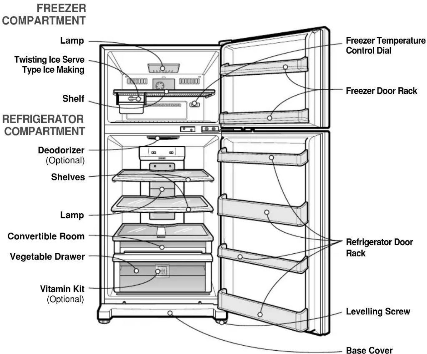 FREEZER COMPARTMENT Lamp Twisting Ice Serve Type Ice Making Shelf REFRIGERATOR COMPARTMENT Deodorizer (Optional) Shelves Lamp Convertible Room Vegetable Drawer Vitamin Kit (Optional) Freezer Temperature Control Dial Freezer Door Rack Refrigerator Door Rack Levelling Screw Base Cover