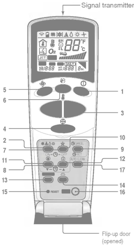 Signal transmitter 5 6 1 3 4 10 2 7 9 11 12 8 13 14 15 RESET CANCEL ON OFF SET AUTO CLEAN AUTO CLEAN 16 Flip-up door (opened)