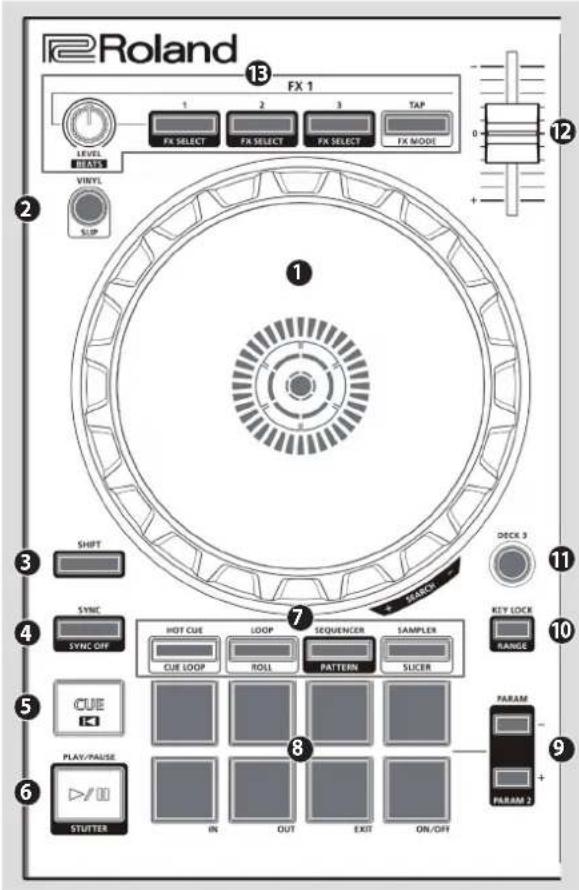 Roland FX 1 1 2 3 TAP FX SELECT FX SELECT FX SELECT FX MODE LEVEL HAIN VINYL SLIP SHIFT DECK 3 SYNC SYNC OFF HOT CUE LOOP SEQUENCER SAMPLER CUE LOOP ROLL PATTERN SLICER KEY LOCK RANGE CUE PLAY/PULSE STUTTER IN OUT EXIT ON/OFF PARAM PHARAM 2 13 12 11 10 9 8 7 6 5 4 3