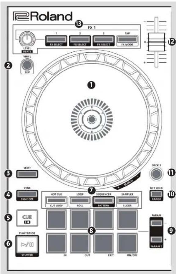 Roland FX 1 LEVEL HATR VINYL S/UP 1 2 3 TAP FX SELECT FX SELECT FX SELECT FX MODEL 1 2 3 4 5 6 7 SHIFT SYNC SYNC OFF CUE LOOP LOOP ROLL SEQUENCER PATTERN SULATOR SLICER 8 STUTTER IN OUT EXIT ON/OFF DECK 8 KEY LOCK RANGE PARAM PARAM 2