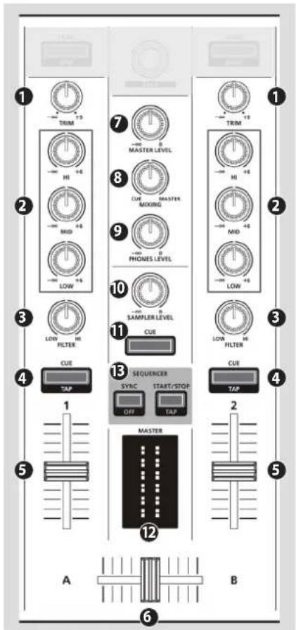1 TRIM 2 HI 3 MID 4 CUE 5 A 6 7 MASTER LEVEL 8 CUE MASTER 9 MID 10 PHONES LEVEL 11 SAMPLER LEVEL 12 CUE 13 SEQUENCER 2 SYNC START/STOP OFF TAP CUE 2 TAP 3 LOW FILTER 4 HIGH FILTER 5 MASTER 6 B