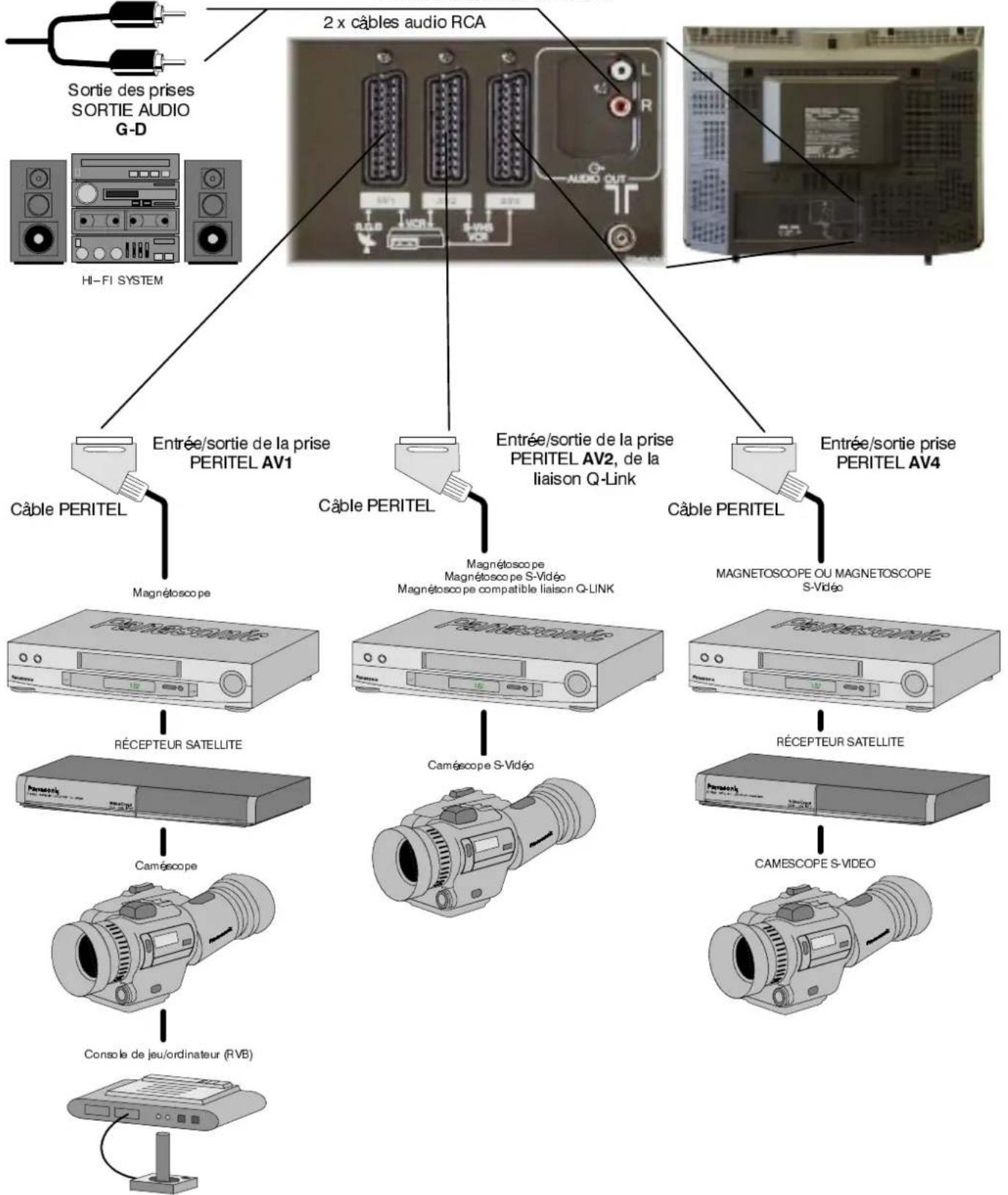PANASONIC TX-36PF10 - ■ Brochage des prises PERITEL - 1