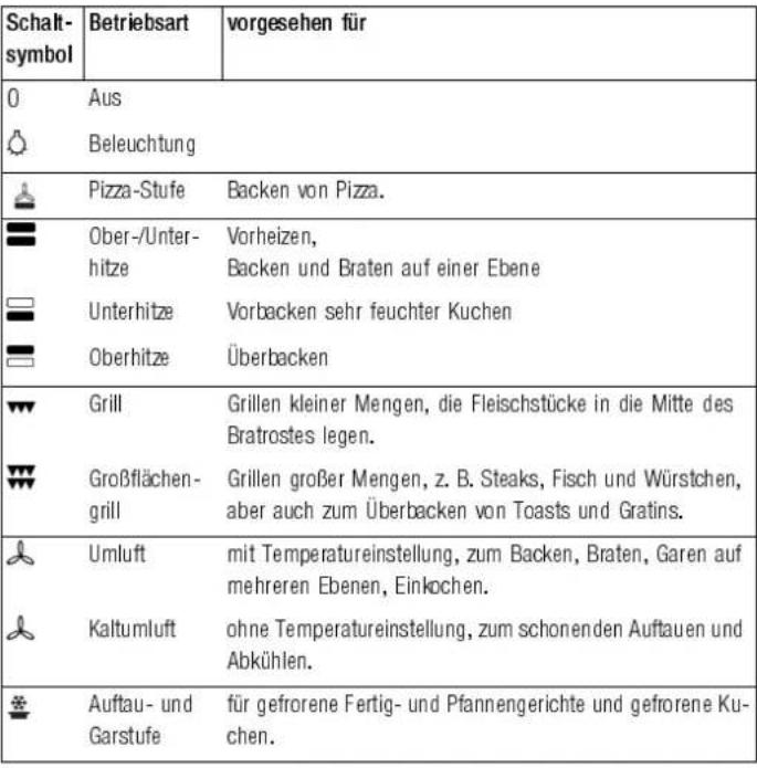 Küppersbusch EEB 6100.5 - Schaltsymbole und Betriebsarten - 1