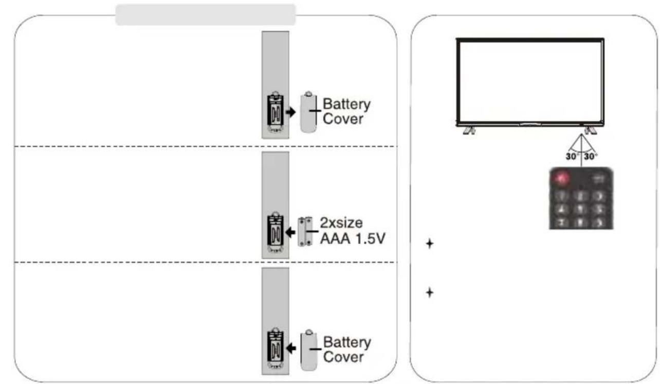 Battery Cover 2xsize AAA 1.5V Battery Cover 30° 30°