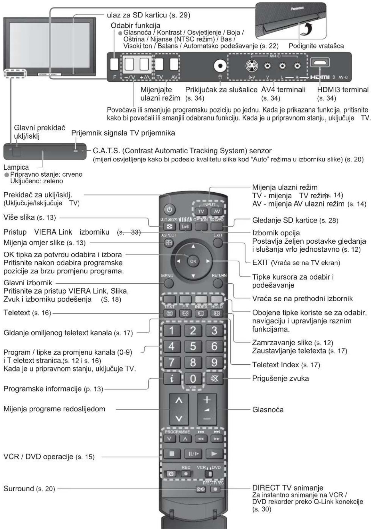 PANASONIC Viera TH-42PY700PA - Upravljačke kontrole - 1