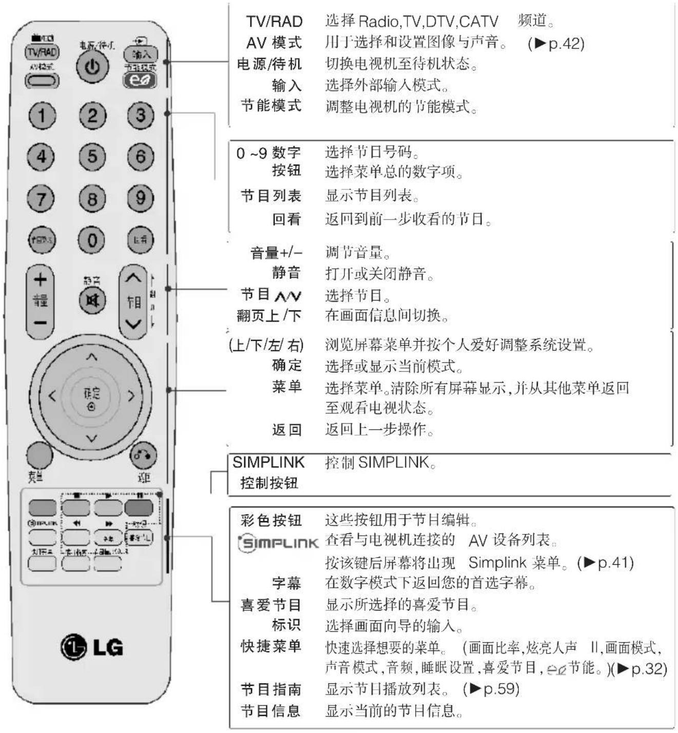 TV/RAD 选择 Radio,TV,DTV,CATV 频道。 AV 模式 用于选择和设置图像与声音。 (▶p.42) 电源/待机 切换电视机至待机状态。 输入 选择外部输入模式。 节能模式 调整电视机的节能模式。 0~9 数字 选择节日号码。 按钮 选择菜单总的数字项。 节目列表 显示节目列表。 回看 返回到前一步收看的节日。 音量+/- 调节音量。 静音 打开或关闭静音。 节目 AV 选择节日。 翻页上/下 在画面信息间切换。 (上/下/左/右) 浏览屏幕菜单并按个人爱好调整系统设置。 确定 选择或显示当前模式。 菜单 选择菜单。清除所有屏幕显示,并从其他菜单返回 至观看电视状态。 返回 返回上一步操作。 SIMPLINK 控制 SIMPLINK。 控制按钮 彩色按钮 这些按钮用于节目编辑。 SIMPLINK 查看与电视机连接的 AV 设备列表。 按该键后屏幕将出现 Simplink 菜单。(▶p.41) 字幕 在数字模式下返回您的首选字幕。 喜爱节目 显示所选择的喜爱节目。 标识 选择画面向导的输入。 快捷菜单 快速选择想要的菜单。(画面比率,炫亮人声 II,画面模式, 声音模式,音频,睡眠设置,喜爱节目,e2节能。(▶p.32) 节目指南 显示节目播放列表。(▶p.59) 节目信息 显示当前的节目信息。