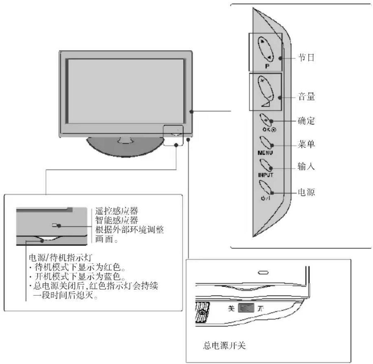 节目 P 音量 确定 OK MENU INPUT 输入 电源 遥控感应器 智能感应器 根据外部环境调整 画面。 电源/待机指示灯 · 待机模式下显示为红色。 · 开机模式下显示为蓝色。 · 总电源关闭后,红色指示灯会持续 一段时间后熄灭。 关 无 总电源开关