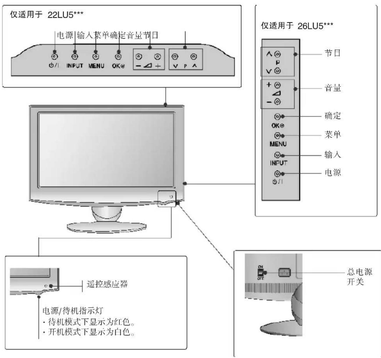 仅适用于 22LU5*** 电源输入菜单确定音量节日 +/- INPUT MENU OK- - + - + 遥控感应器 电源/待机指示灯 待机模式下显示为红色。 开机模式下显示为白色。 仅适用于 26LU5*** 节日 + - 确定 OK- 菜单 MENU 输入 INPUT 电源 总电源 开关