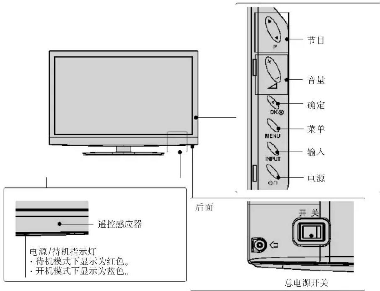 节目 音量 确定 菜单 输入 电源 P OK MENU INPUT φ11 后面 遥控感应器 电源/待机指示灯 · 待机模式下显示为红色。 · 开机模式下显示为蓝色。 开关 总电源开关