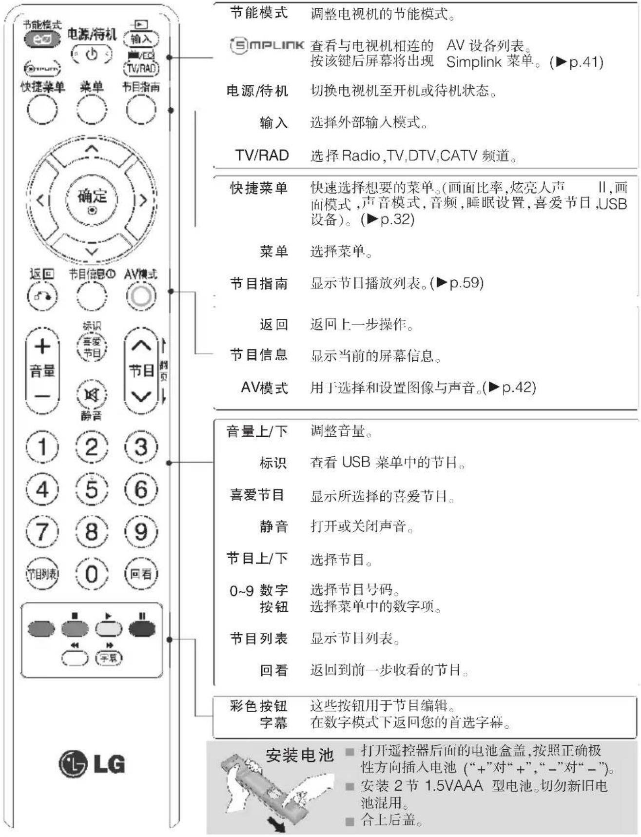 节能模式 电源/待机 输入 快捷菜单 菜单 节目指南 确定 返回 节目信息① AV模式 + 音量 - 静音 1 2 3 4 5 6 7 8 9 节目列表 0 回看 LG 节能模式 调整电视机的节能模式。 S MPLINK 查看与电视机相连的 AV 设备列表。 按该键后屏幕将出现 Simplink 菜单。(▶p.41) 电源/待机 切换电视机至开机或待机状态。 输入 选择外部输入模式。 TV/RAD 选择 Radio, TV, DTV, CATV 频道。 快捷菜单 快速选择想要的菜单。(画面比率, 炫亮人声 II, 画面模式, 声音模式, 音频, 睡眠设置, 喜爱节日, USB 设备)。(▶p.32) 菜单 选择菜单。 节目指南 显示节目播放列表。(▶p.59) 返回 返回上一步操作。 节目信息 显示当前的屏幕信息。 AV模式 用于选择和设置图像与声音。(▶p.42) 音量上/下 调整音量。 标识 查看 USB 菜单中的节目。 喜爱节目 显示所选择的喜爱节目。 静音 打开或关闭声音。 节目上/下 选择节目。 0~9 数字 按钮 选择节目号码。 选择菜单中的数字项。 节目列表 显示节目列表。 回看 返回到前一步收看的节目。 彩色按钮 这些按钮用于节目编辑。 字幕 在数字模式下返回您的首选字幕。 安装电池 打开遥控器后面的电池盒盖, 按照正确极性方向插入电池 (“+”对“+”, “-”对“-”)。 安装 2 节 1.5VAAA 型电池。切勿新旧电池混用。 合上后盖。