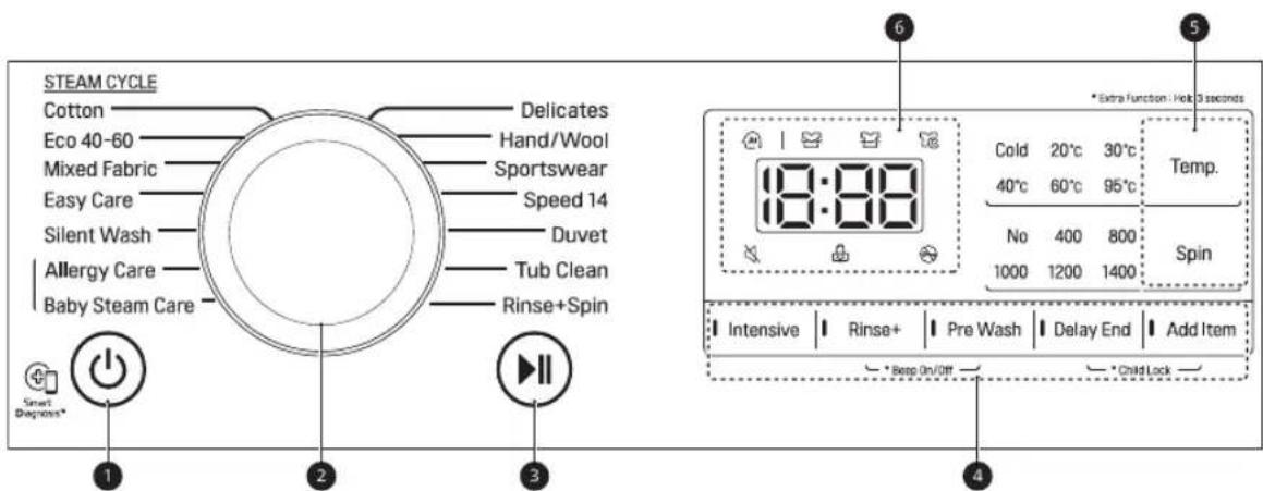 STEAM CYCLE Cotton Delicates Eco 40-60 Hand/Wool Mixed Fabric Sportswear Easy Care Speed 14 Silent Wash Duvet Allergy Care Tub Clean Baby Steam Care Rinse+Spin Smart Diagnos* 1 2 3 *Extra Function: Hold 3 seconds 18:00 Cold 20°C 30°C Temp. 40°C 60°C 95°C No 400 800 Spin 1000 1200 1400 Intensive Rinse+ Pre Wash Delay End Add Item *Resp On/Off *Child Lock