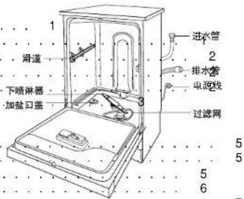 进水管 2 排水管 电源线 下喷淋器 加盐口盖 过滤网 5 5 6