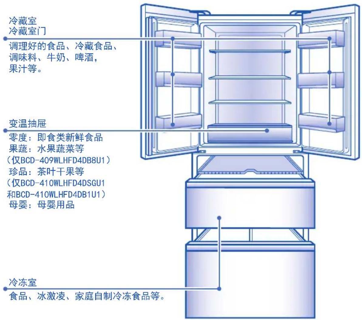 冷藏室 冷藏室门 调理好的食品、冷藏食品、 调味料、牛奶、啤酒, 果汁等。 变温抽屉 零度:即食类新鲜食品 果蔬:水果蔬菜等 (仅BCD-409WLHFD4DB8U1) 珍品:茶叶干果等 (仅BCD-410WLHFD4DSGU1 和BCD-410WLHFD4DB1U1) 母婴:母婴用品 冷冻室 食品、冰激凌、家庭自制冷冻食品等。