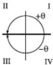 II +θ I -θ III IV