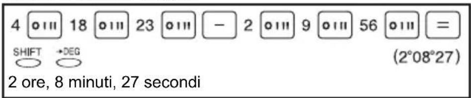 4 ⓄIII 18 ⓄIII 23 ⓄIII - 2 ⓄIII 9 ⓄIII 56 ⓄIII = SHIFT →DEG (2°08°27) 2 ore, 8 minuti, 27 secondi