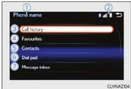 Phone name ③ Call history ④ Favourites ⑤ Contacts ⑥ Dial pad ⑦ Message inbox