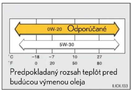 0W-20 Odporúčané 5W-30 °C -18 -7 10 27 °F 0 20 50 80 Predpokladaný rozsah teplot pred budúcou výmenou oleja II.IOL.133