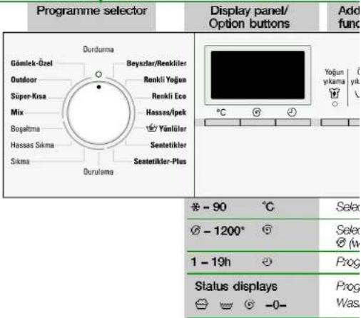 Programme selector Display panel/ Option buttons Add func Gömlék-Özel Outdoor Süper-Kısa Mix Bopaltma Hassas Sikma Sikma Dururma Beyazlar/Reenkiler Renkli Yoğun Renkli Eco Hassas/Ipek Yünülör Sentetikler Sentetikler-Plus Yoğun ykama yik - C - 90 °C Select -1200° Select (4) 1 - 19h Prog Status displays Prog Was